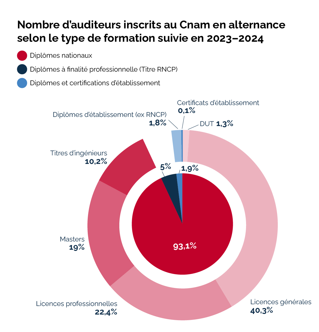 Nombre d'auditeurs inscrits au Cnam en alternance selon le type de formation suivie en 2023-2024