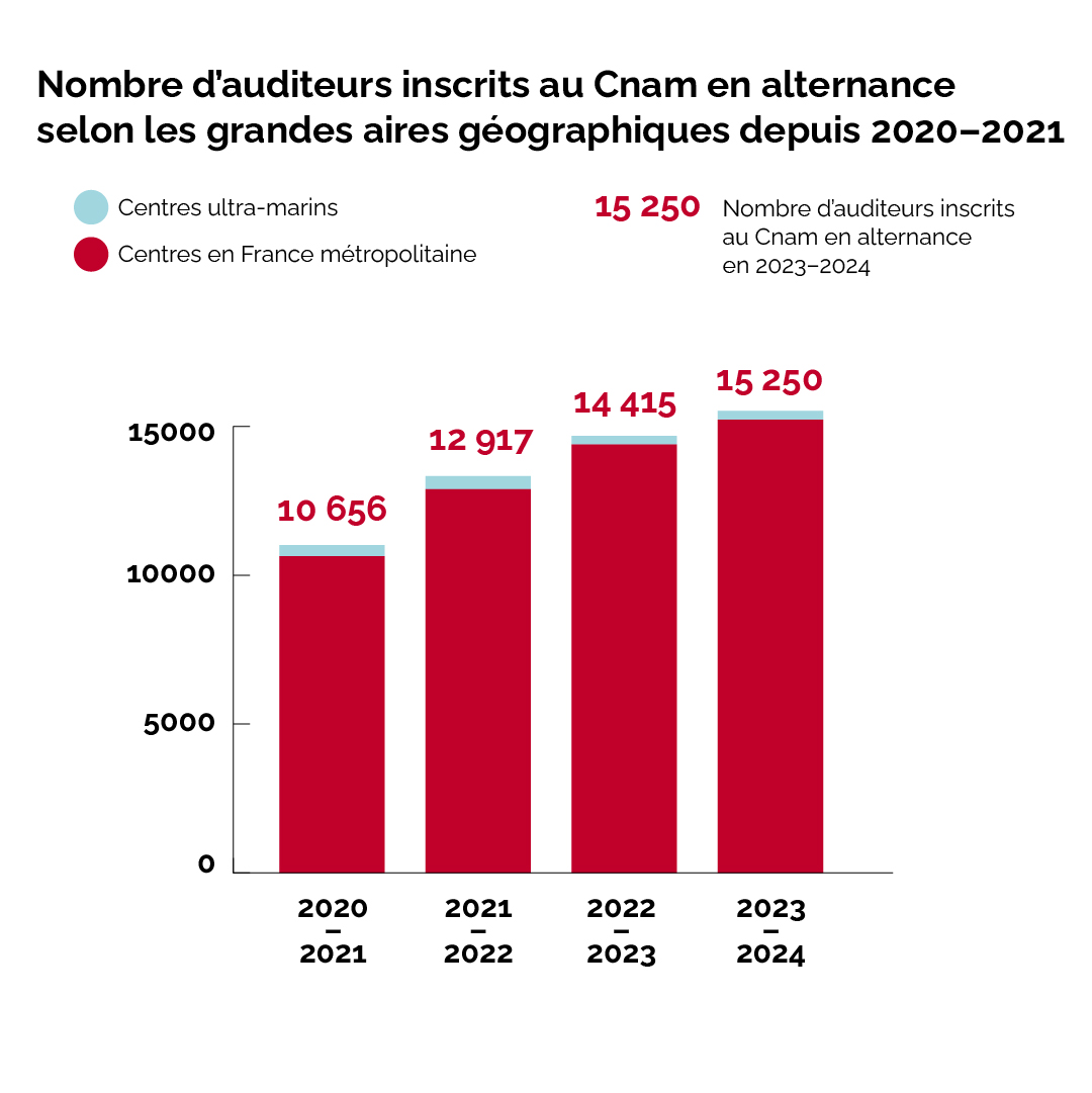 Nombres d'auditeurs inscrits au Cnam en alternance selon les grandes aires géographiques