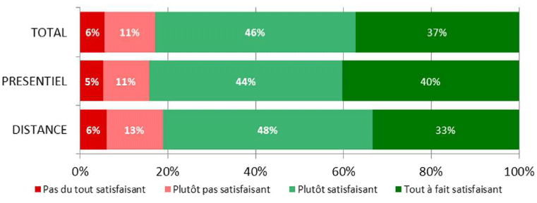 Appréciation des enseignements en FOAD