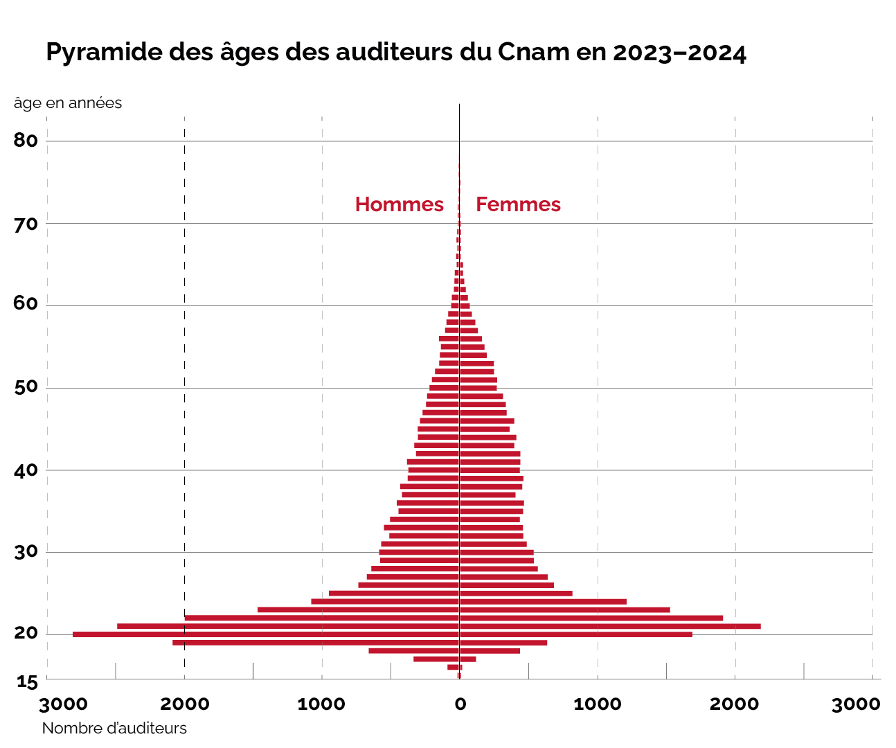 Pyramide des âges des auditeurs du Cnam en 2023-2024