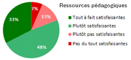 Des ressources et des activités en nombre suffisant