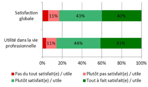 Des enseignements appréciés et qui seront utiles professionnellement.