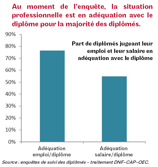 Une situation professionnelle en adéquation