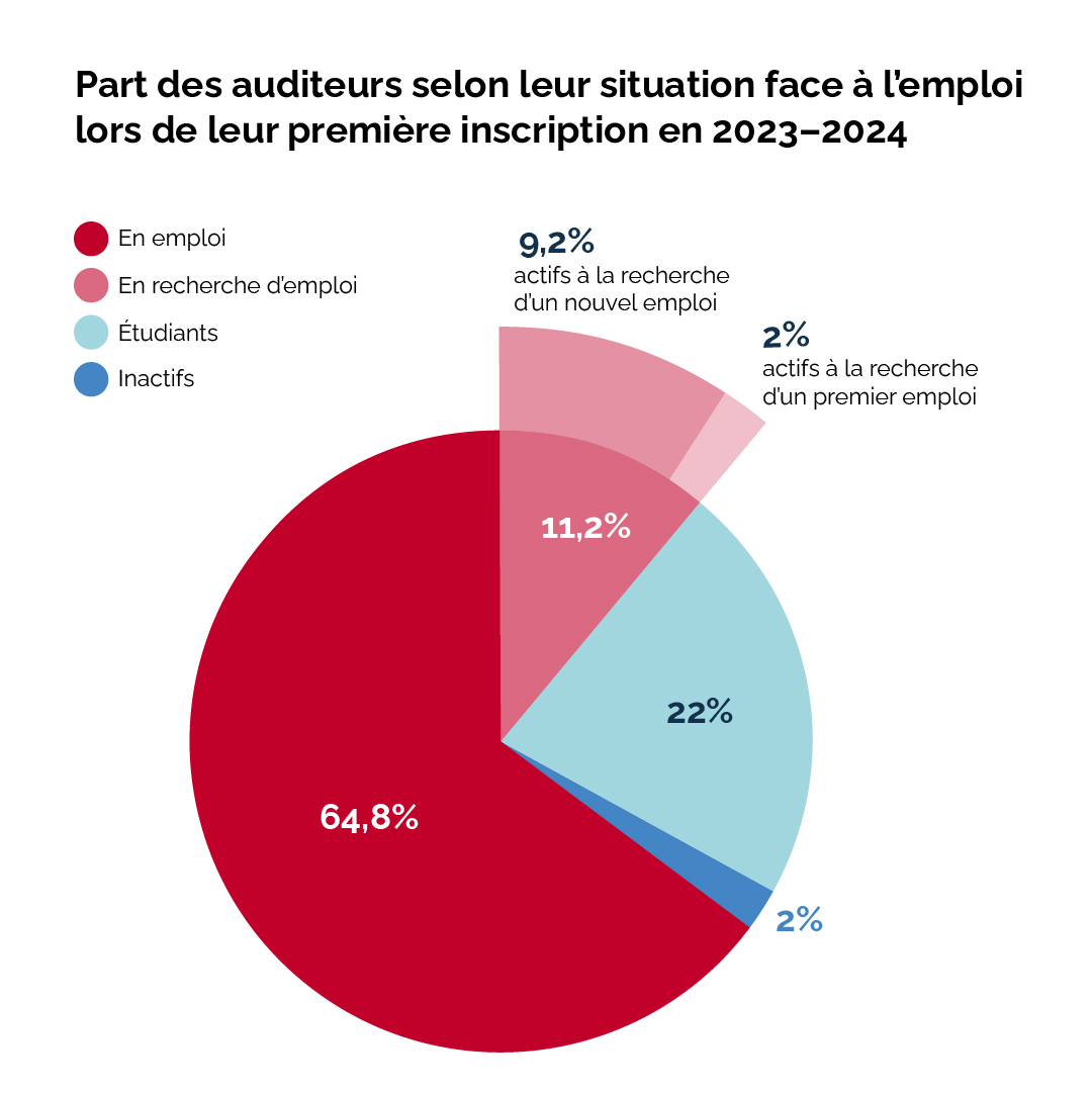 Part des auditeurs selon leur situation face à l'emploi lors de leur première inscription en 2023-2024