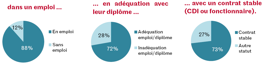 48% des inscriptions pour approfondir des pratiques professionnelles