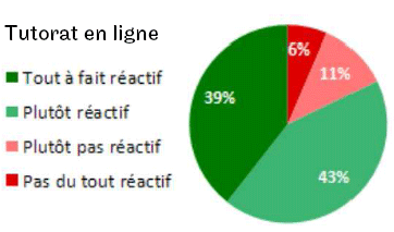 Un tutorat réactif